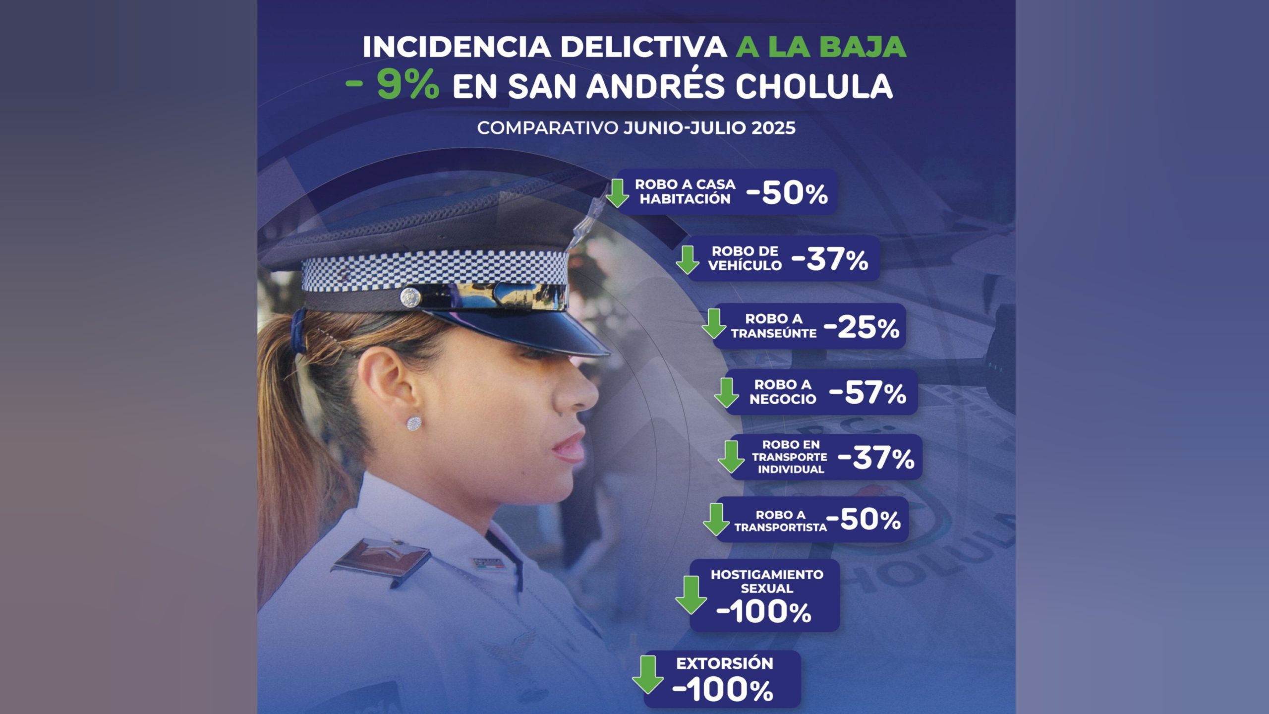 Disminuye 9% la incidencia delictiva en San Andrés Cholula en julio