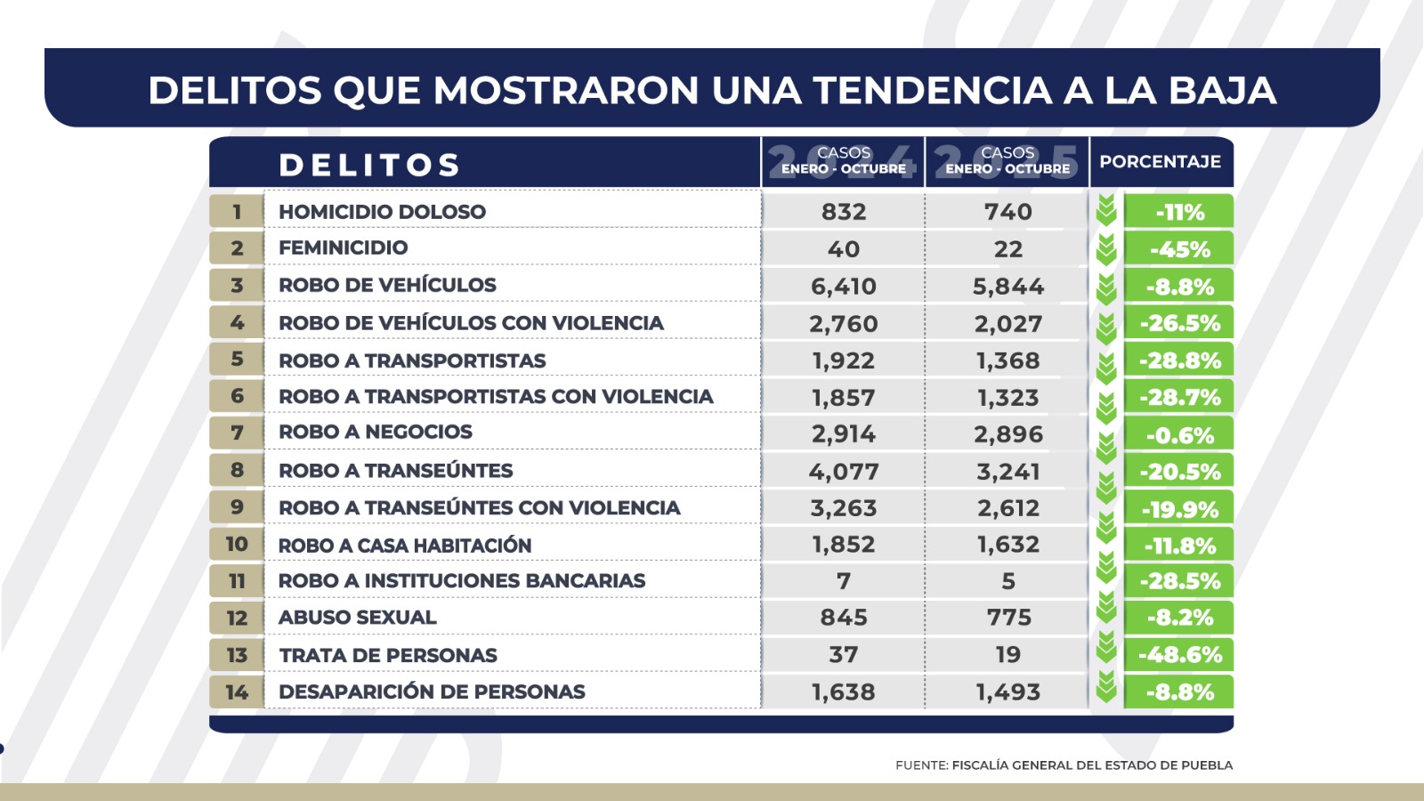 Continúa a la baja la incidencia delictiva en el estado de Puebla
