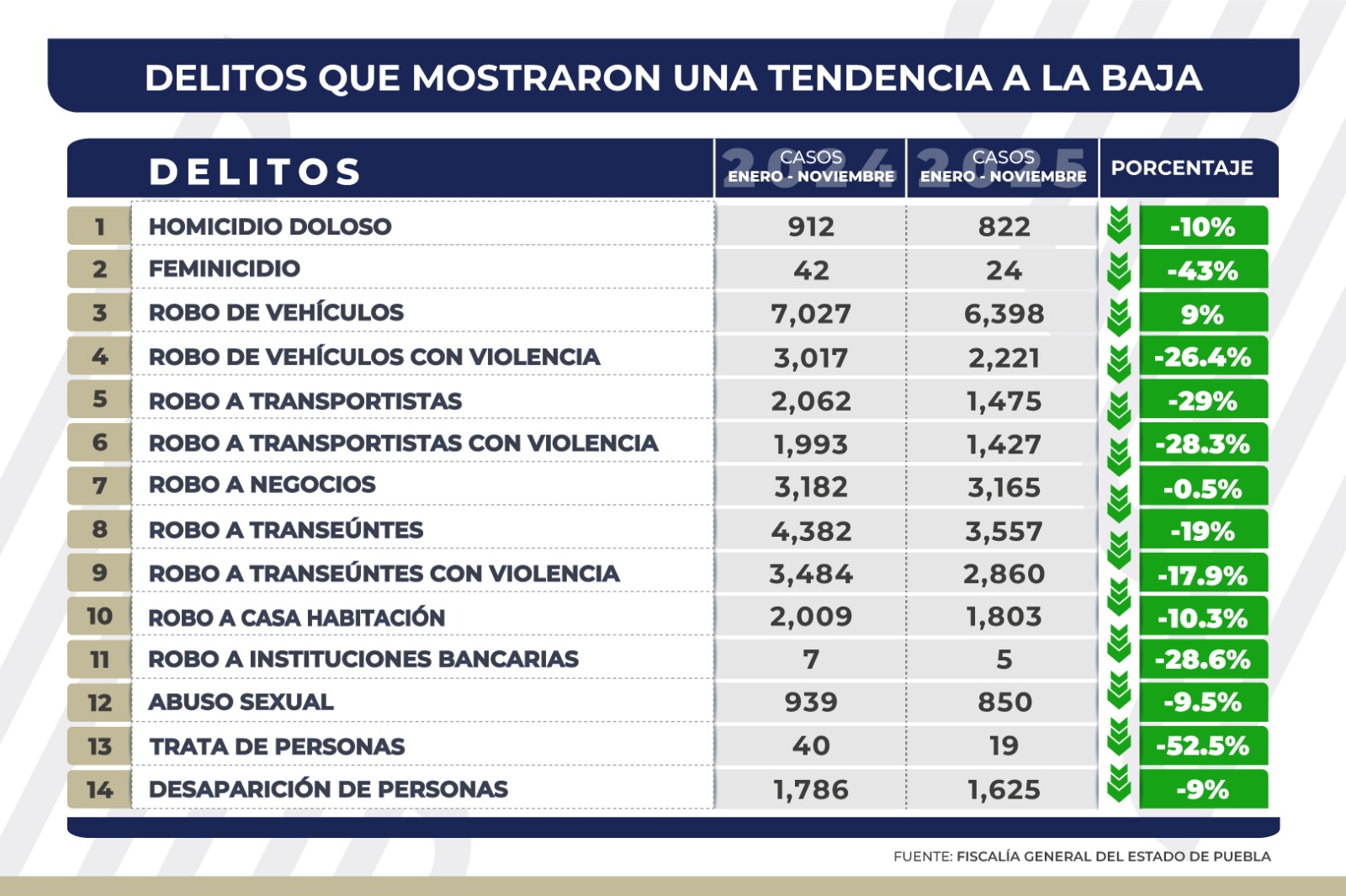 Disminuye incidencia delictiva en el estado gracias a la estrategia “Puebla Segura”, reducción en 14 delitos de impacto social