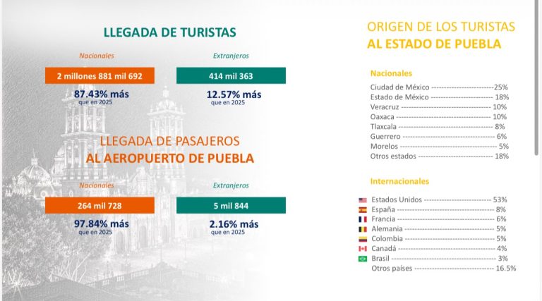 Puebla rompe récords turísticos en 2026 y se consolida como destino internacional