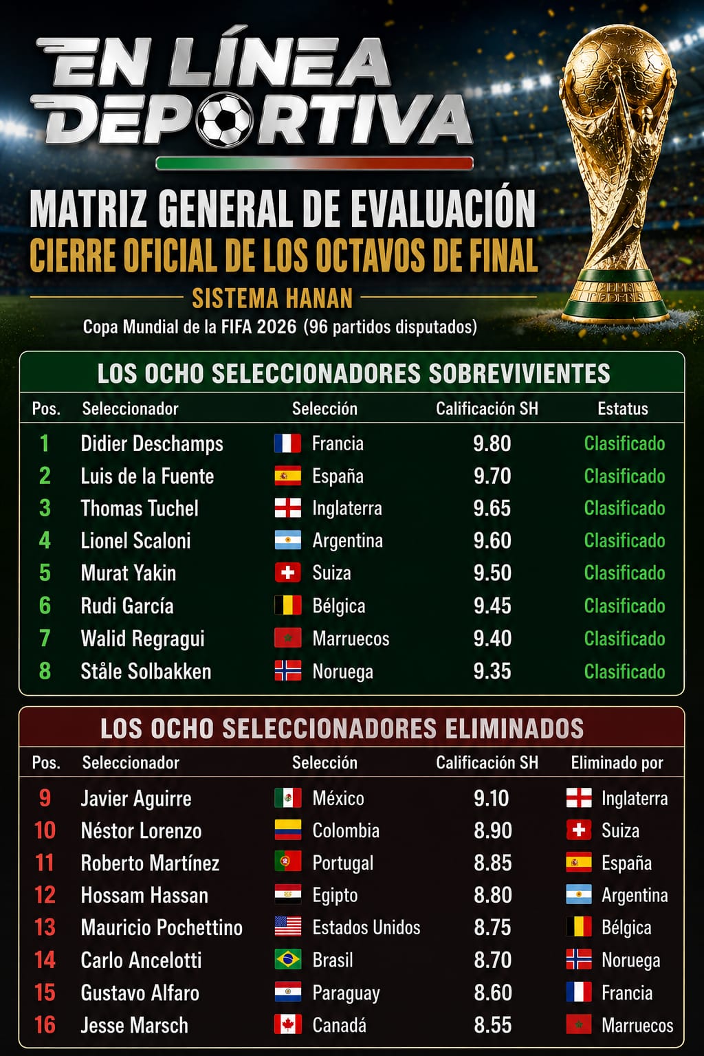Matriz General de Evaluación: Cierre Oficial de los Octavos de Final